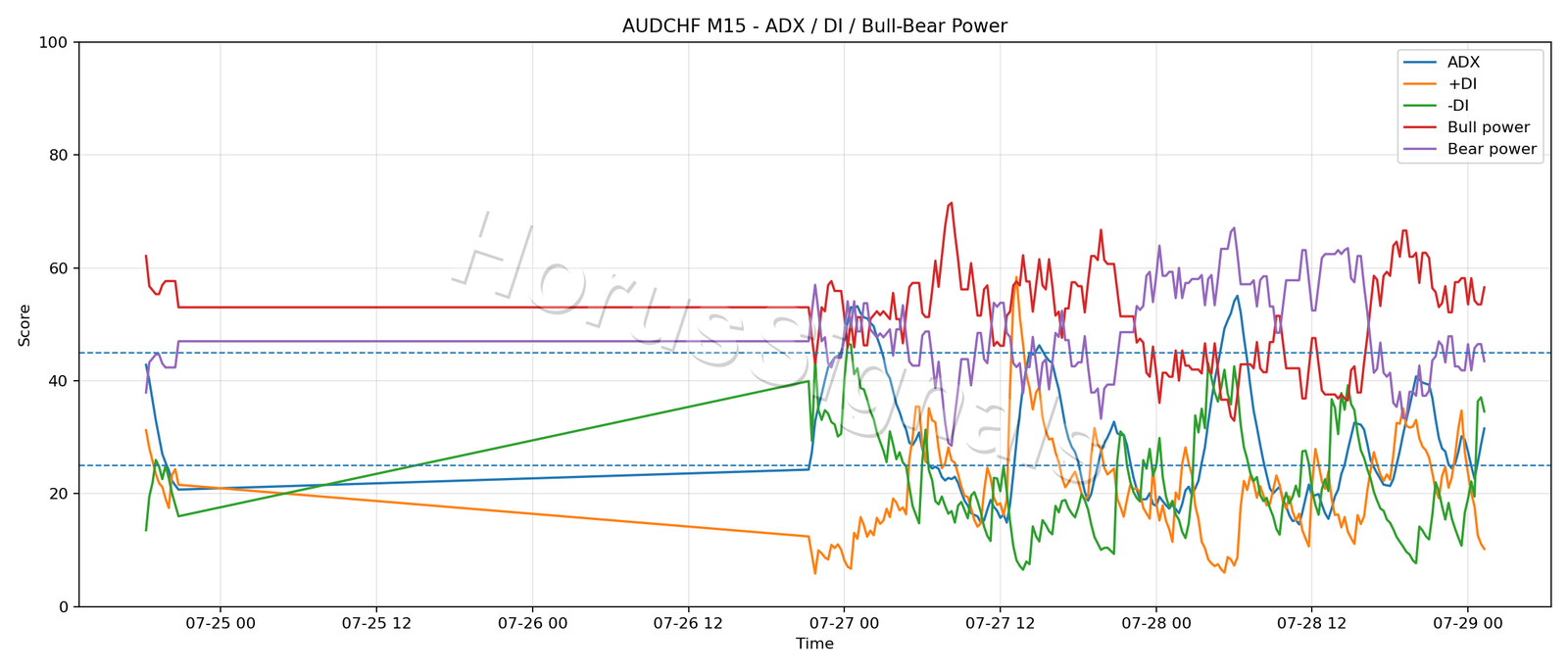 AUDCHF M15 03 ADX POWER