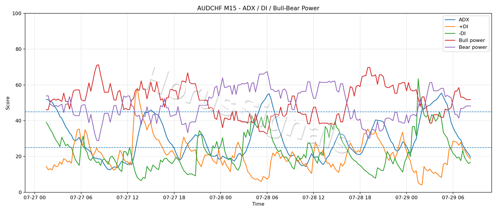 AUDCHF M15 03 ADX POWER
