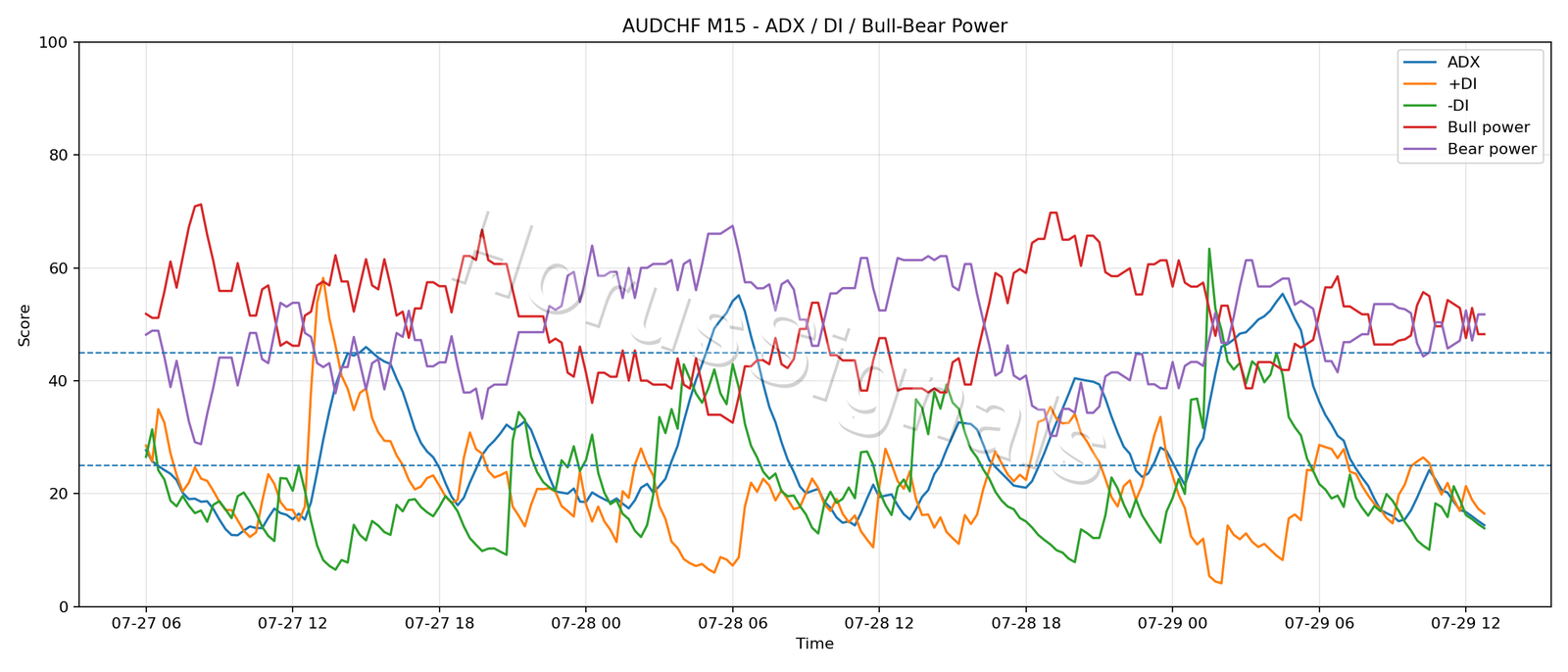 AUDCHF M15 03 ADX POWER