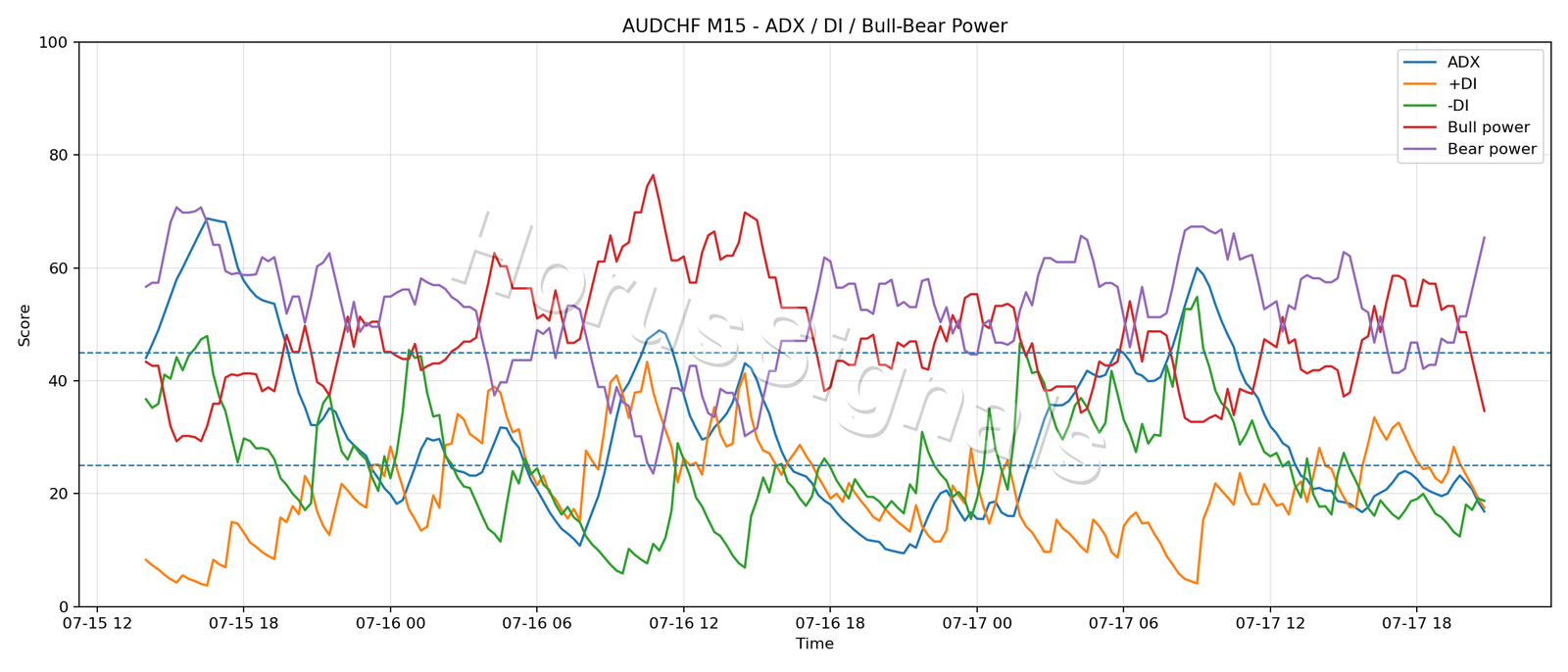 AUDCHF M15 03 ADX POWER