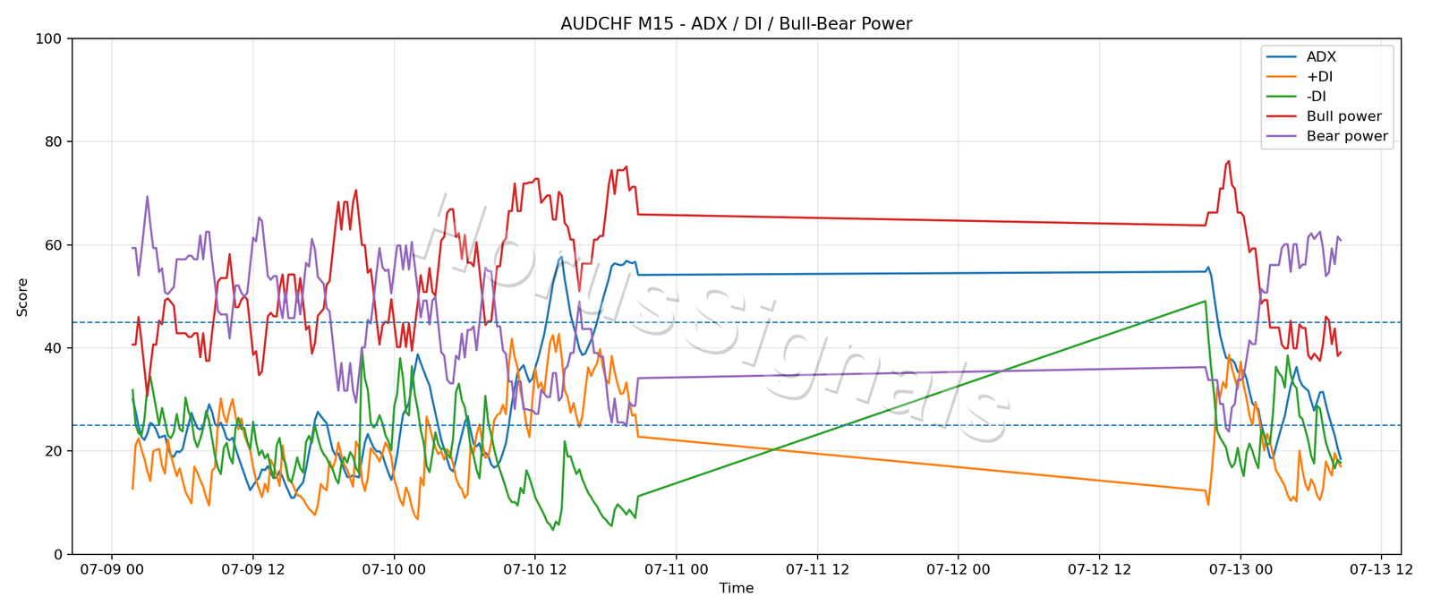 AUDCHF M15 03 ADX POWER