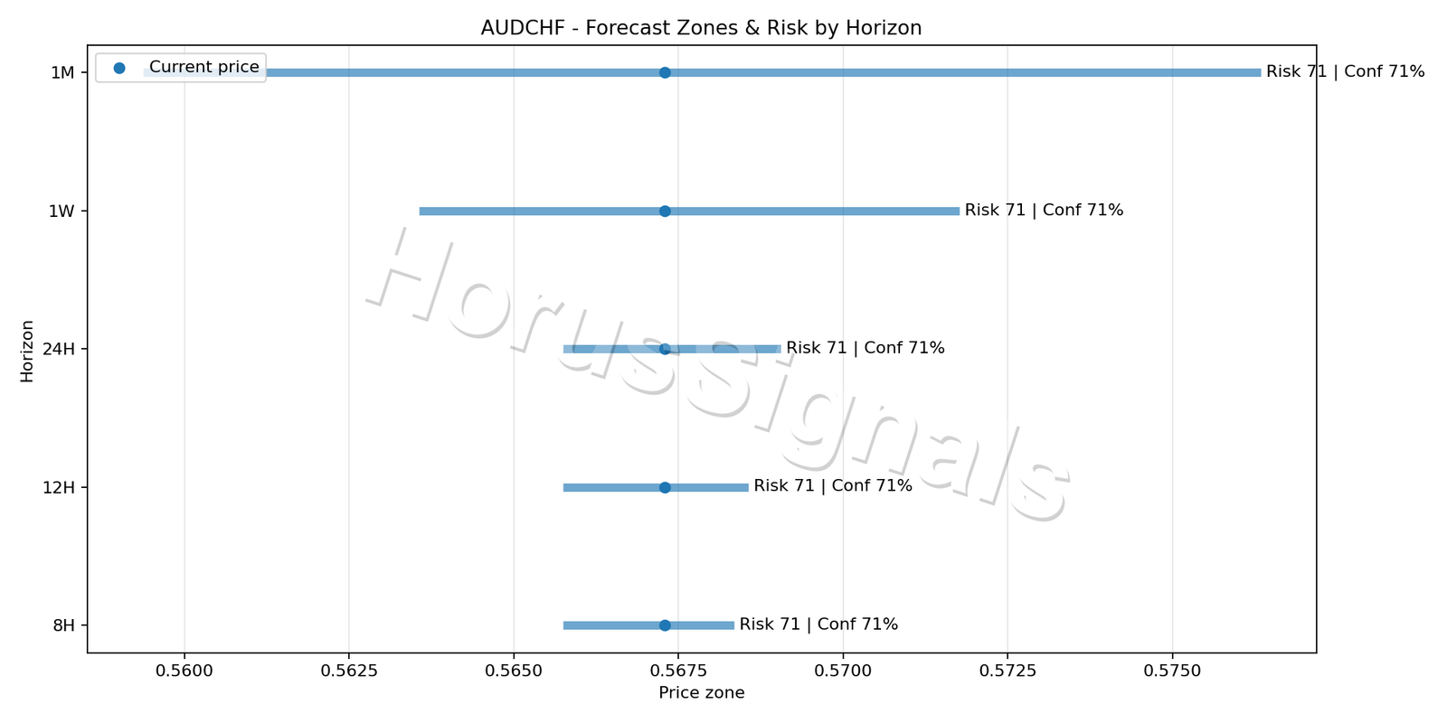 AUDCHF M15 04 FORECAST RISK