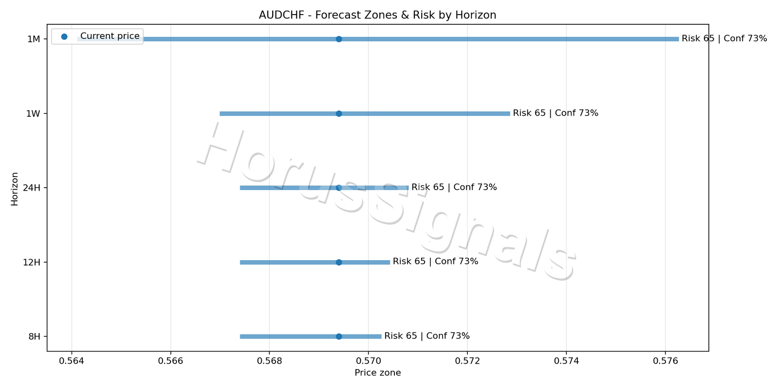 AUDCHF M15 04 FORECAST RISK