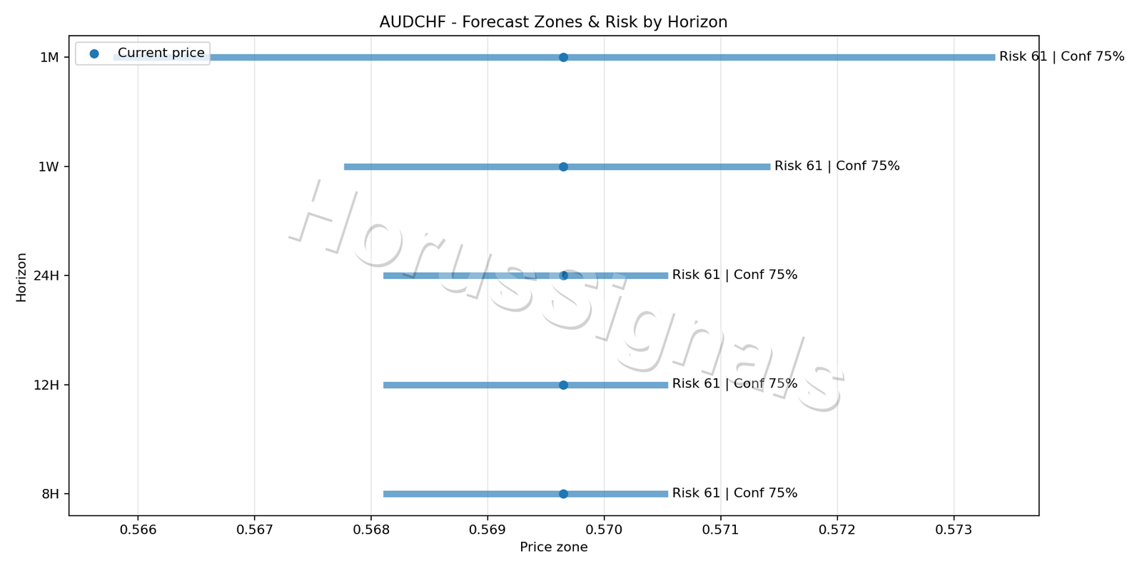 AUDCHF M15 04 FORECAST RISK