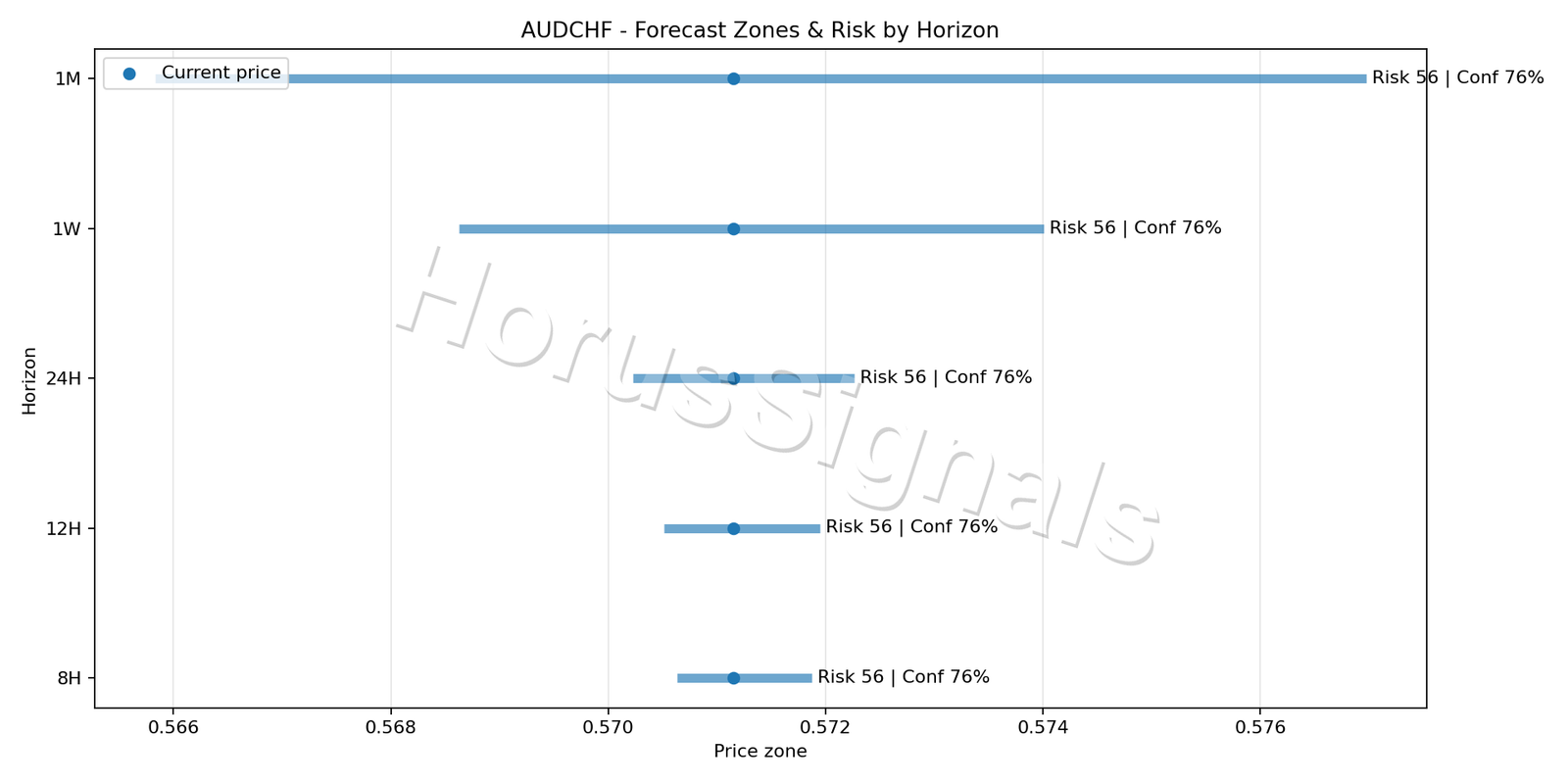 AUDCHF M15 04 FORECAST RISK