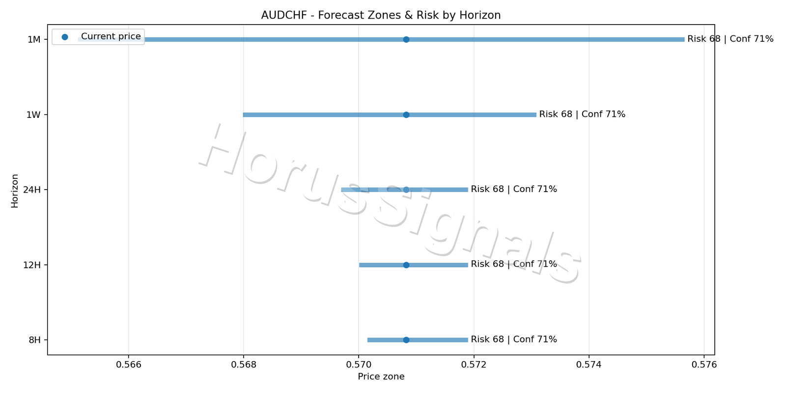 AUDCHF M15 04 FORECAST RISK