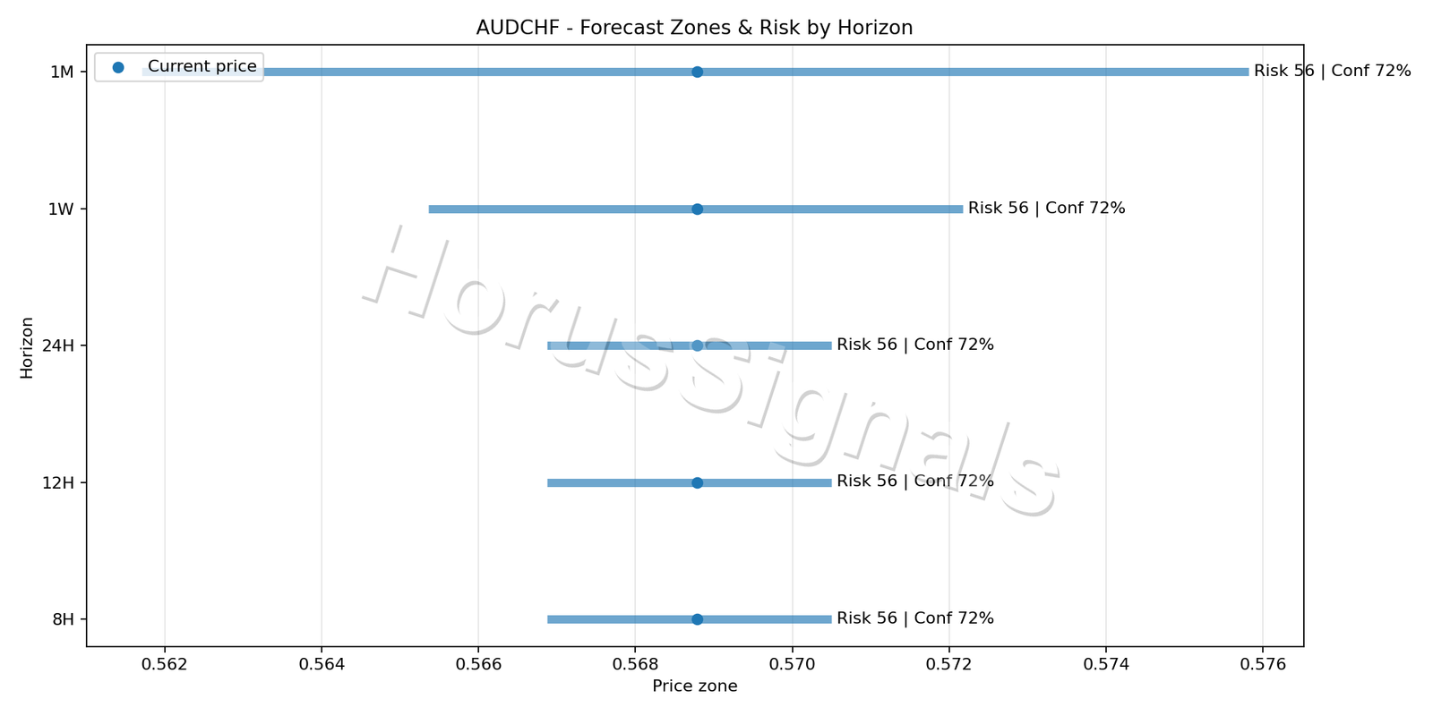 AUDCHF M15 04 FORECAST RISK