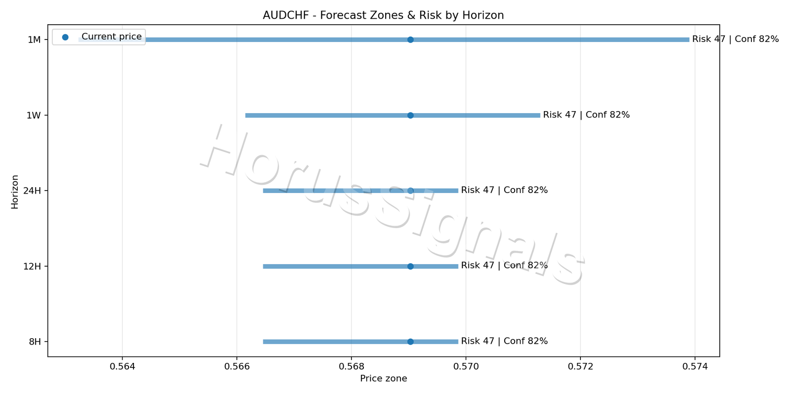 AUDCHF M15 04 FORECAST RISK