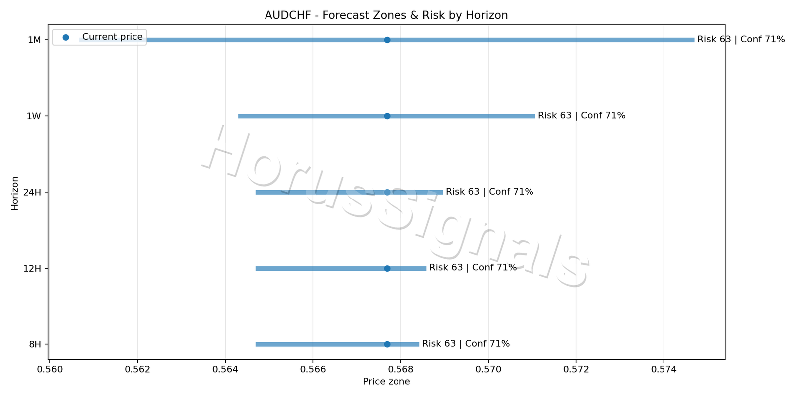 AUDCHF M15 04 FORECAST RISK