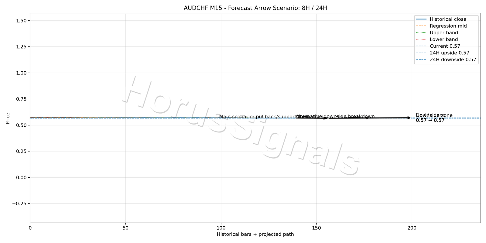 AUDCHF M15 05 FORECAST ARROW SCENARIO