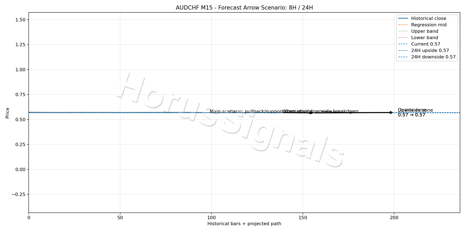 AUDCHF M15 05 FORECAST ARROW SCENARIO