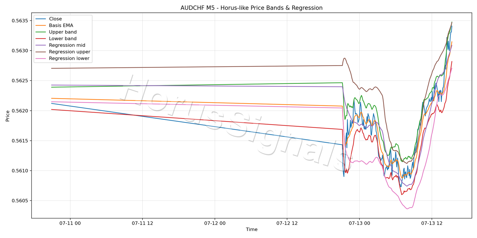 AUDCHF M5 01 PRICE BANDS REGRESSION