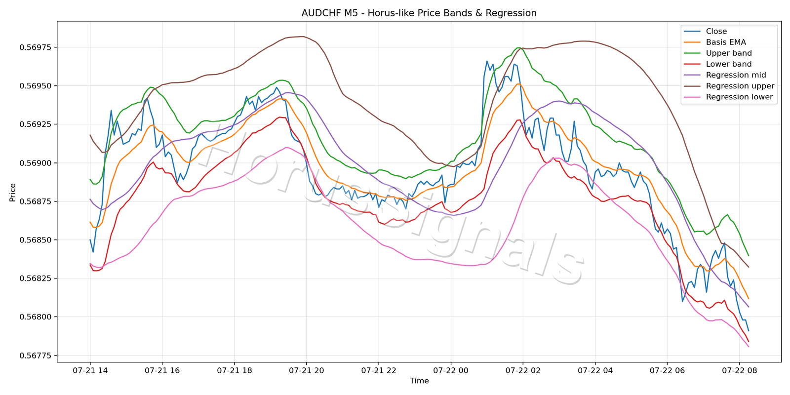 AUDCHF M5 01 PRICE BANDS REGRESSION