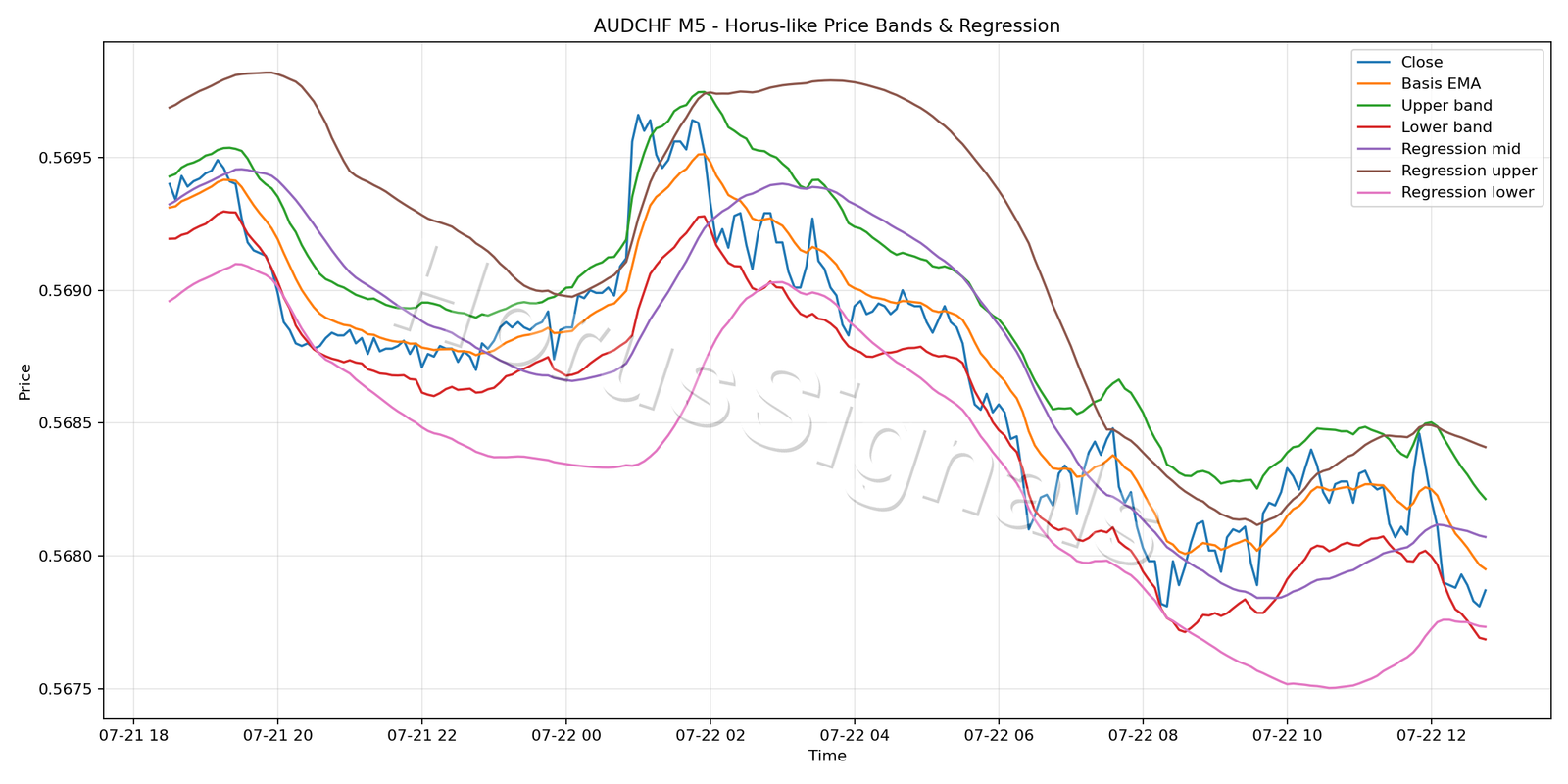 AUDCHF M5 01 PRICE BANDS REGRESSION