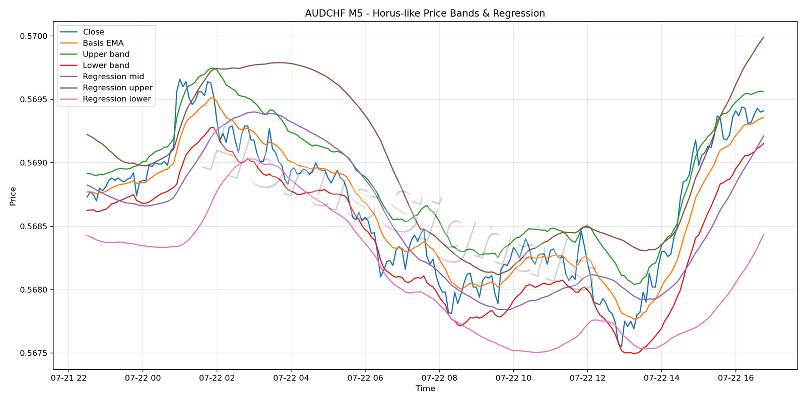 AUDCHF M5 01 PRICE BANDS REGRESSION