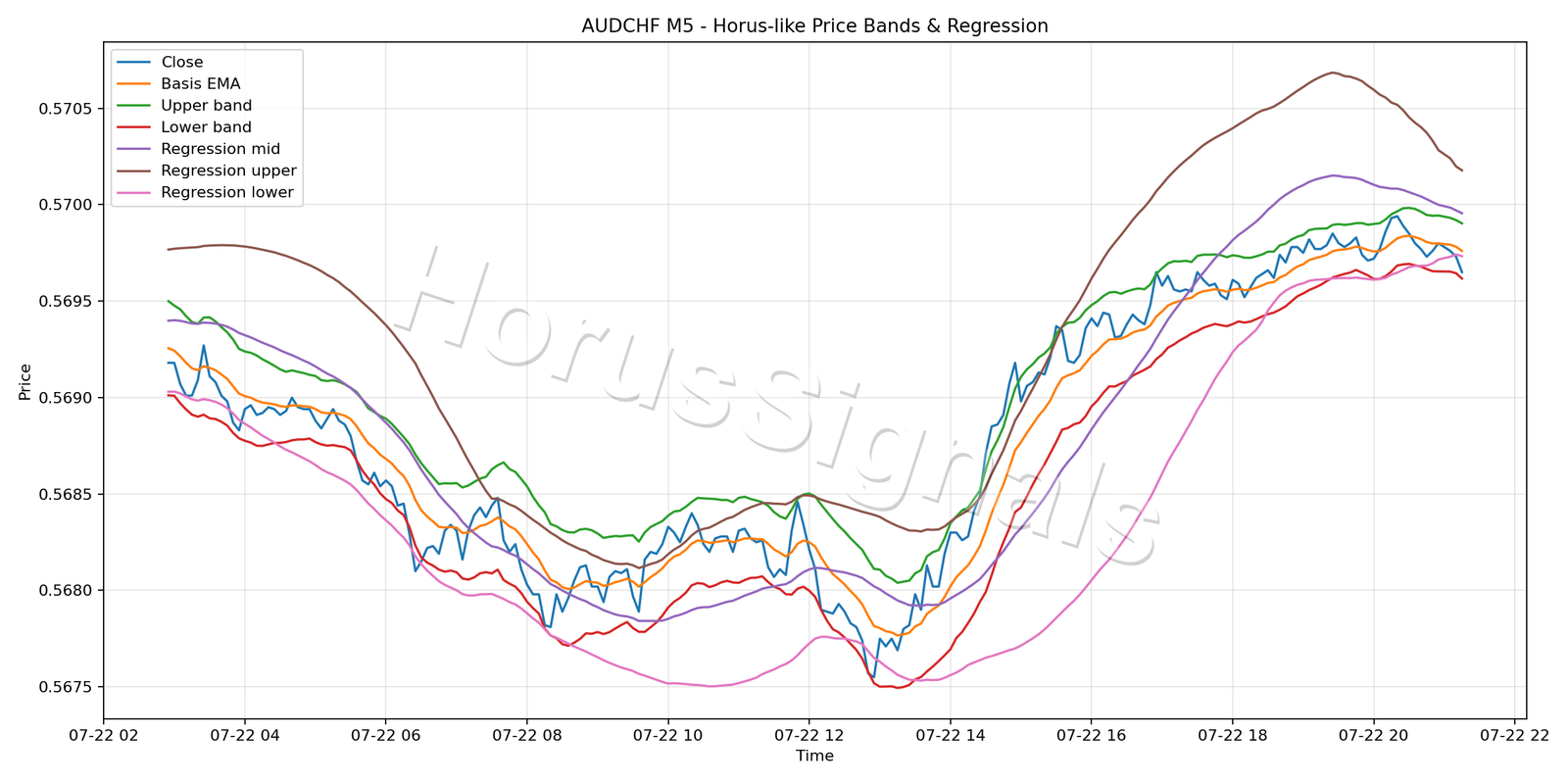 AUDCHF M5 01 PRICE BANDS REGRESSION