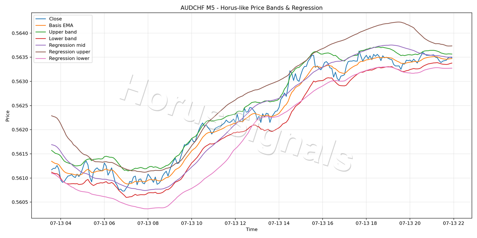 AUDCHF M5 01 PRICE BANDS REGRESSION