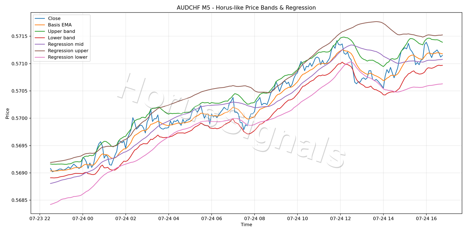 AUDCHF M5 01 PRICE BANDS REGRESSION