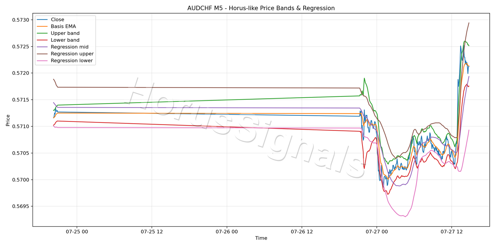 AUDCHF M5 01 PRICE BANDS REGRESSION