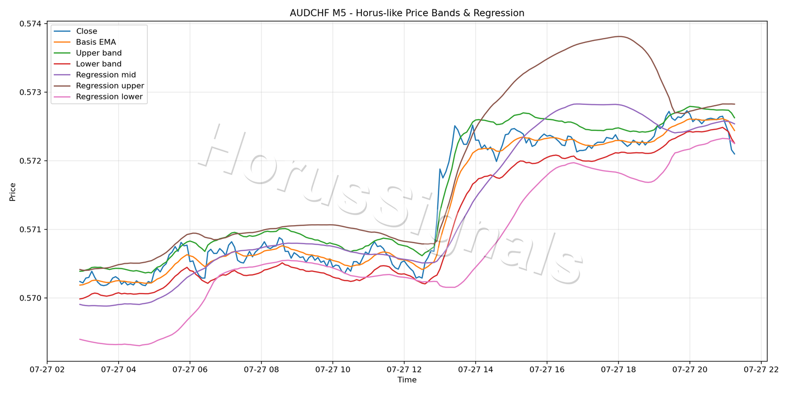 AUDCHF M5 01 PRICE BANDS REGRESSION