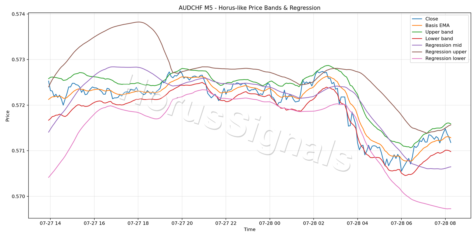 AUDCHF M5 01 PRICE BANDS REGRESSION