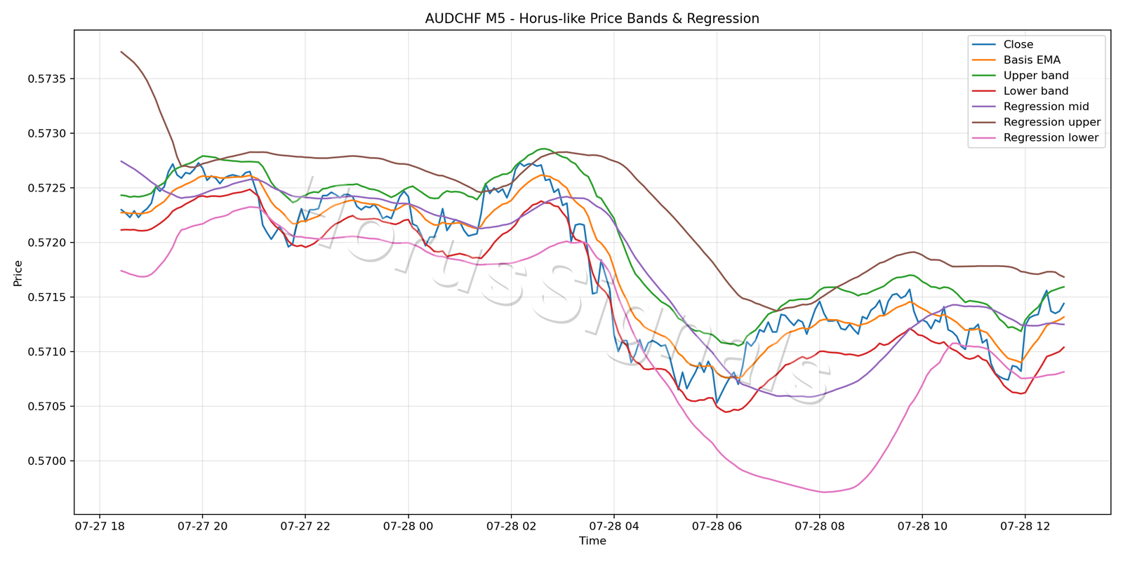 AUDCHF M5 01 PRICE BANDS REGRESSION