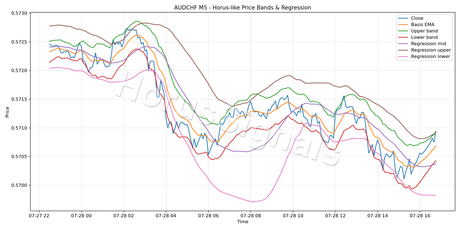 AUDCHF M5 01 PRICE BANDS REGRESSION