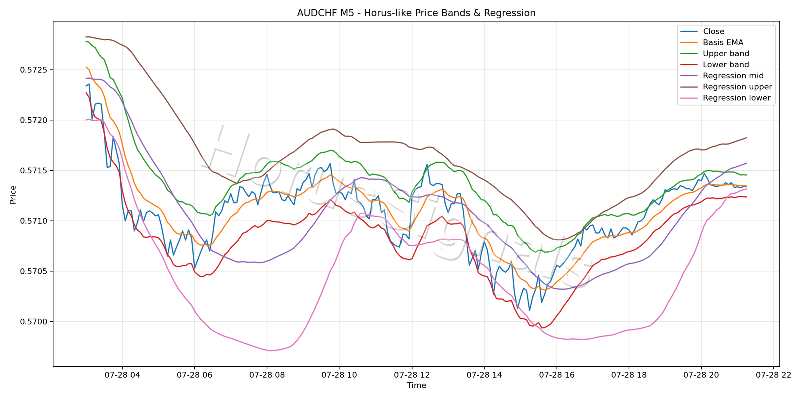AUDCHF M5 01 PRICE BANDS REGRESSION