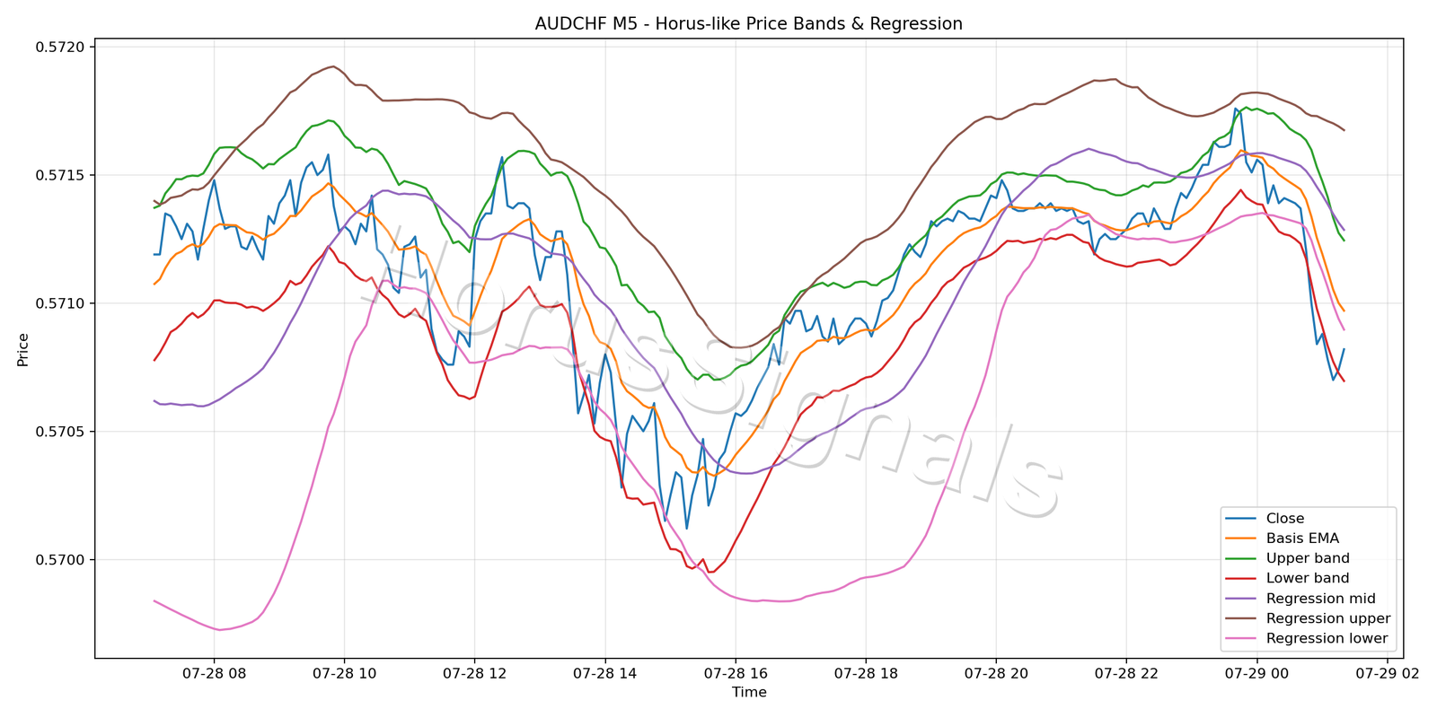 AUDCHF M5 01 PRICE BANDS REGRESSION