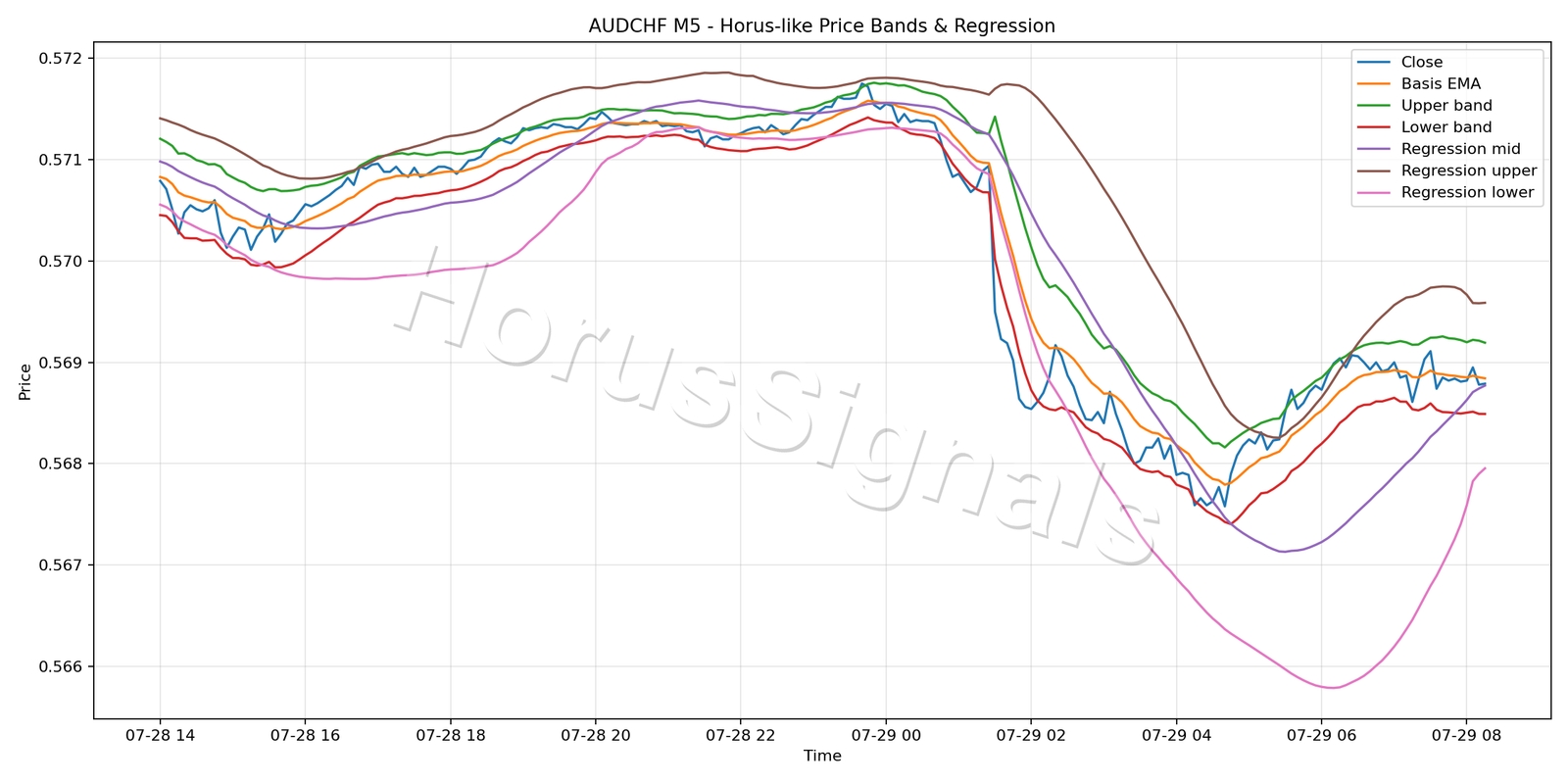 AUDCHF M5 01 PRICE BANDS REGRESSION