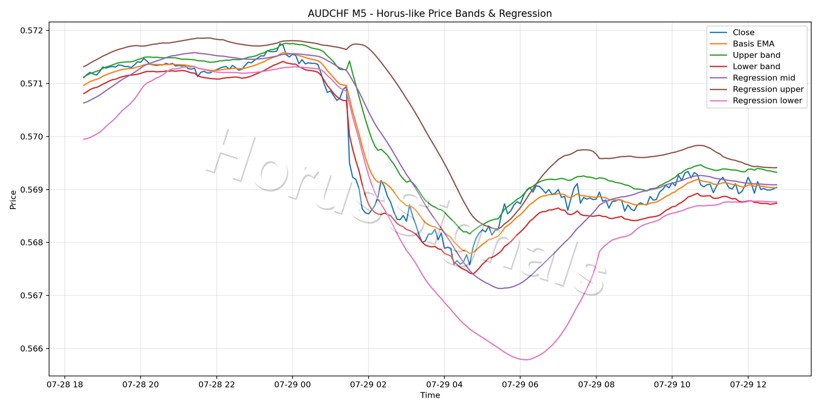 AUDCHF M5 01 PRICE BANDS REGRESSION