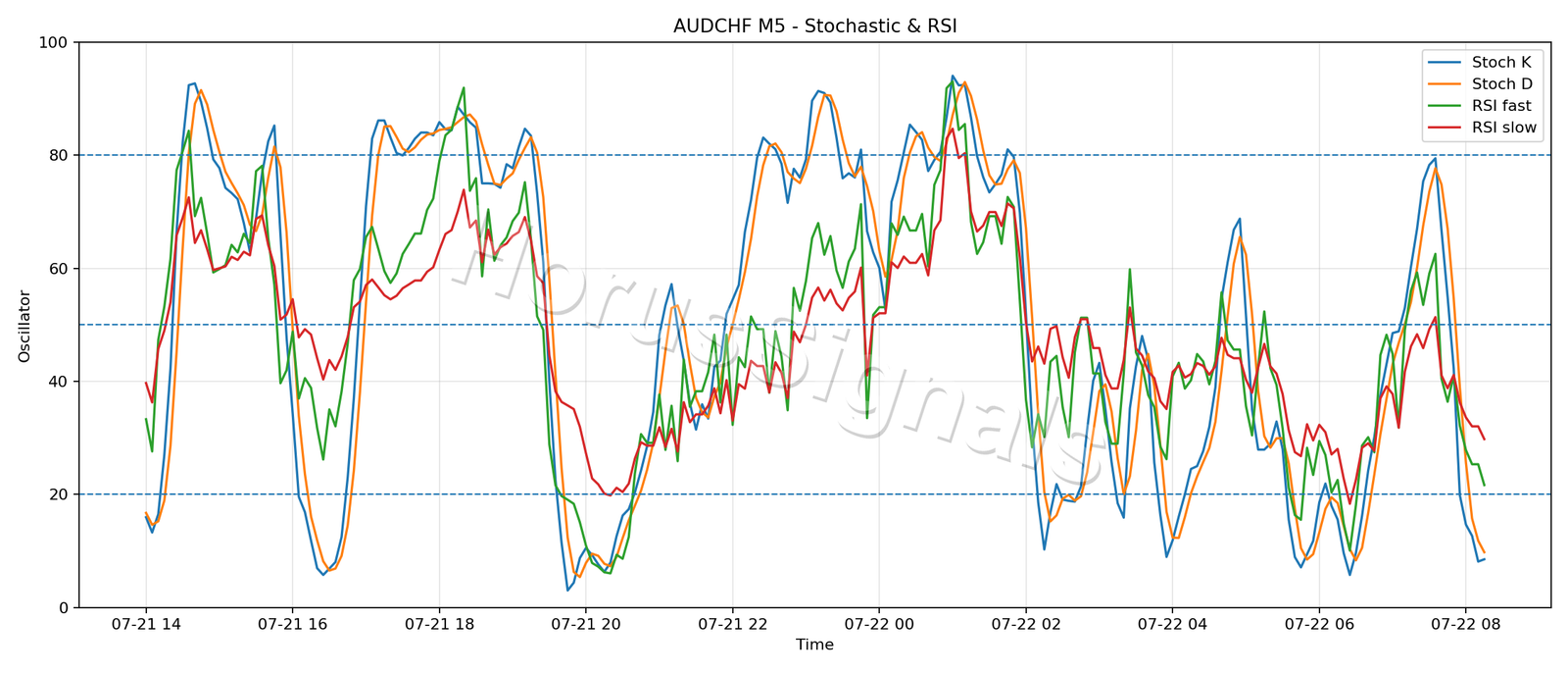 AUDCHF M5 02 STOCH RSI