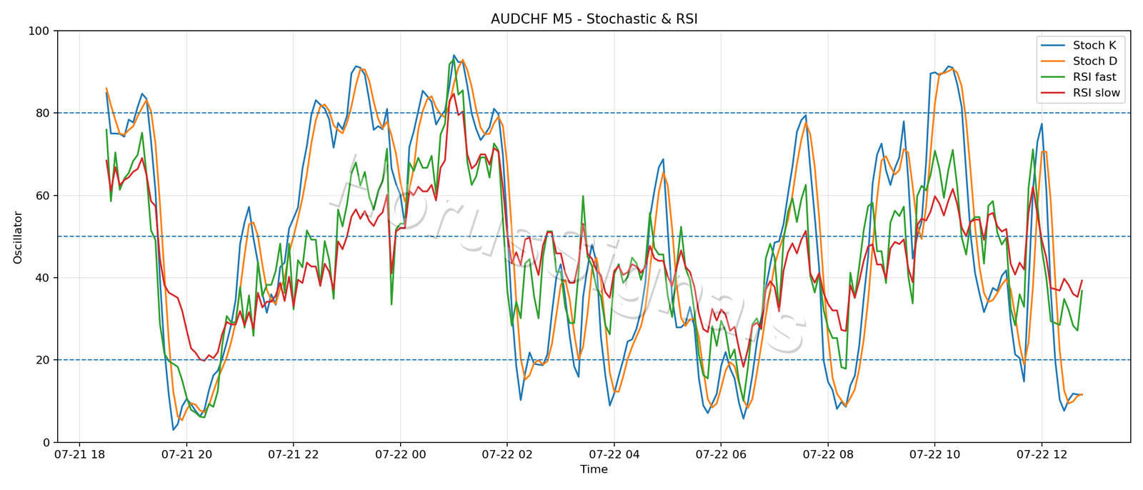 AUDCHF M5 02 STOCH RSI