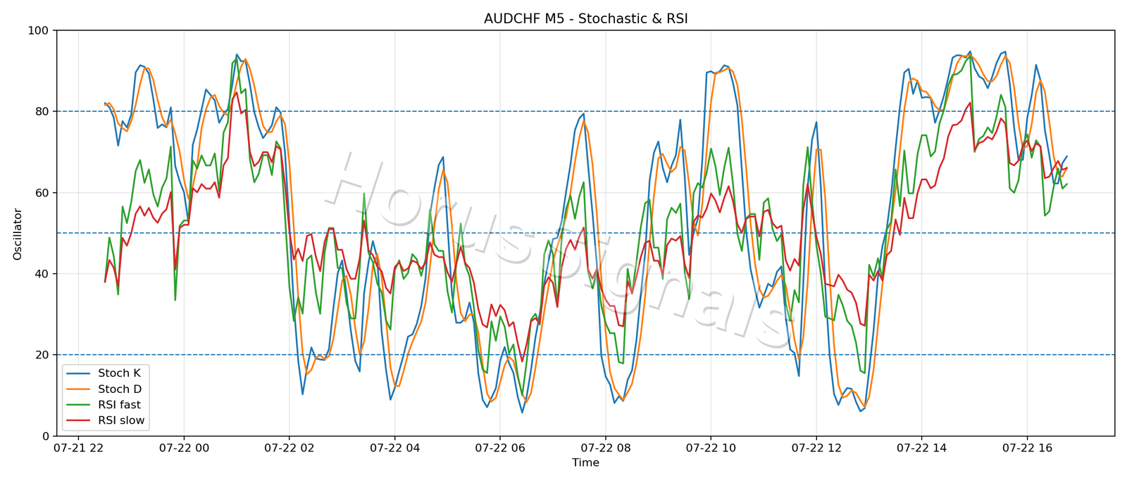 AUDCHF M5 02 STOCH RSI