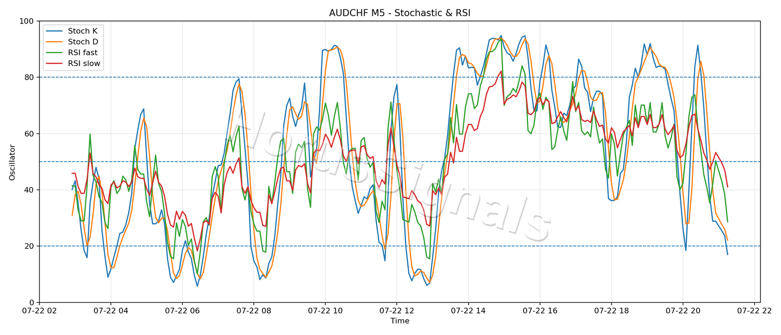 AUDCHF M5 02 STOCH RSI