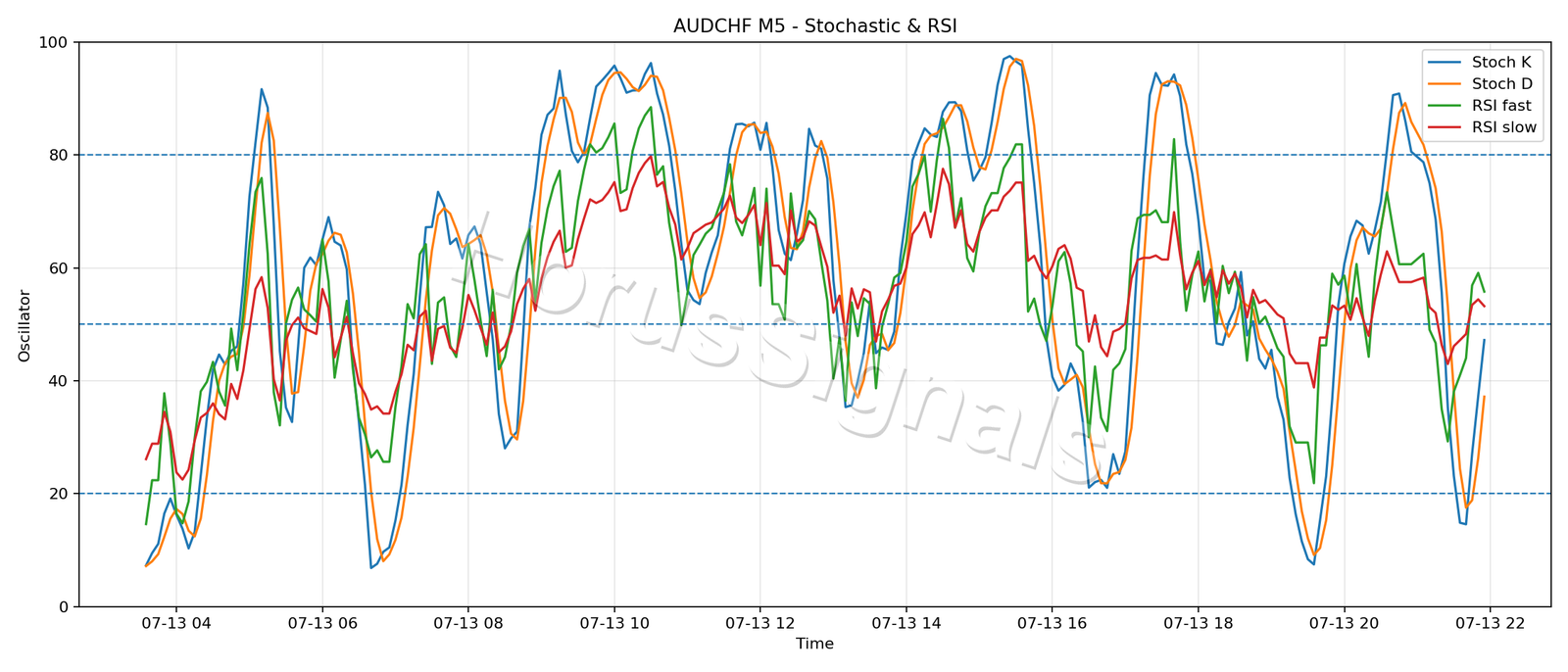 AUDCHF M5 02 STOCH RSI