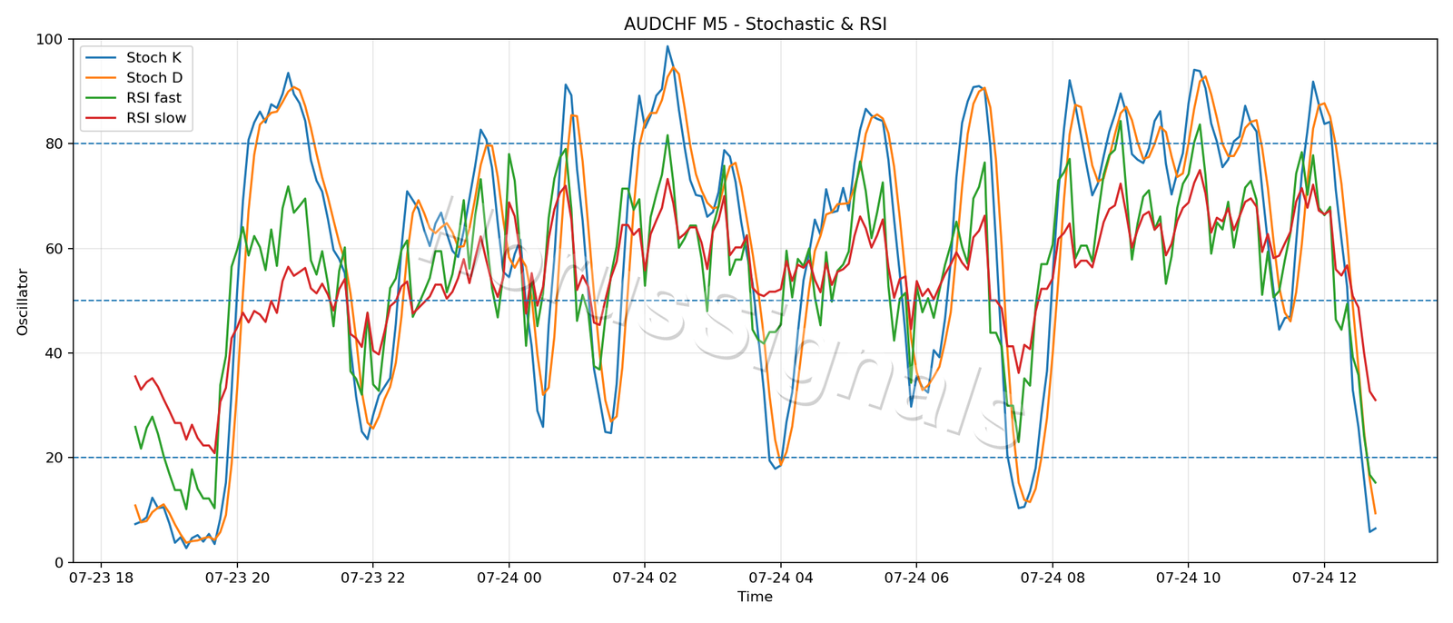 AUDCHF M5 02 STOCH RSI