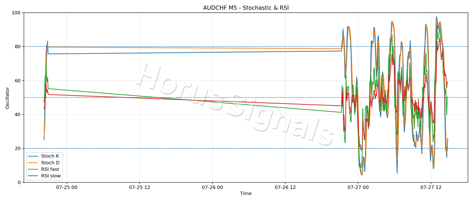 AUDCHF M5 02 STOCH RSI