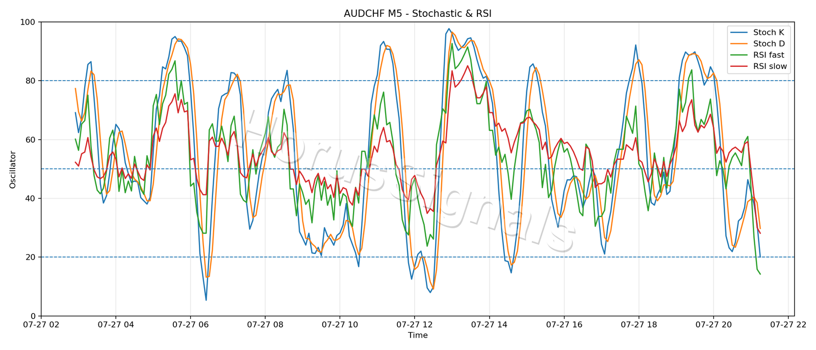 AUDCHF M5 02 STOCH RSI