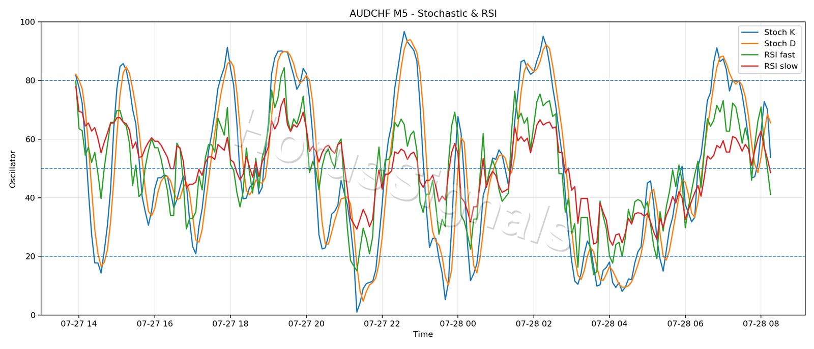 AUDCHF M5 02 STOCH RSI