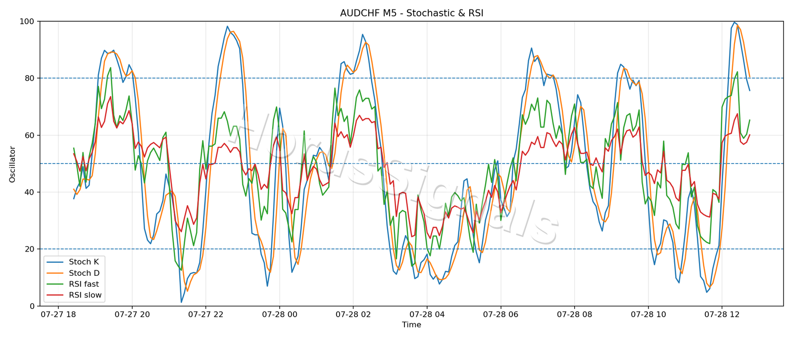 AUDCHF M5 02 STOCH RSI