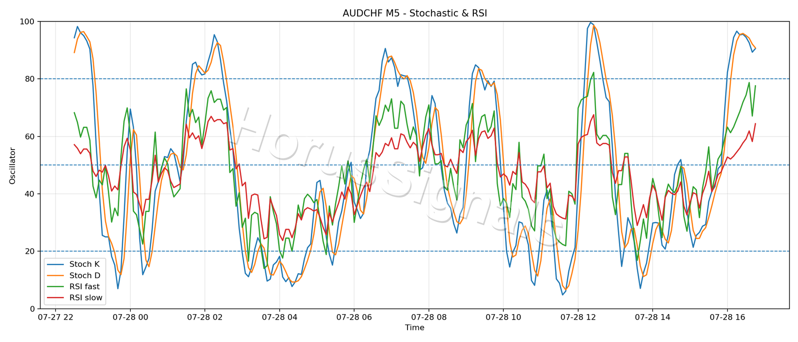 AUDCHF M5 02 STOCH RSI