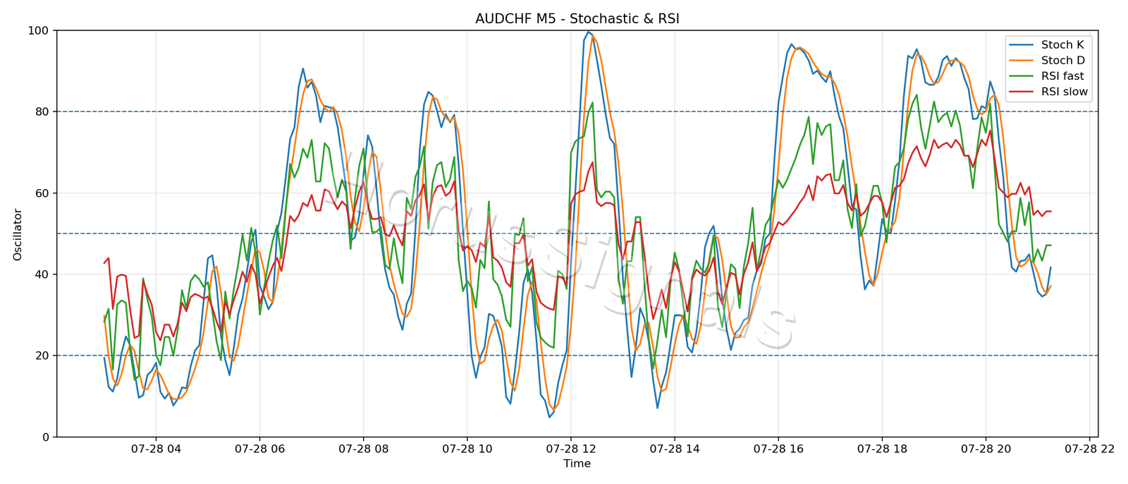 AUDCHF M5 02 STOCH RSI