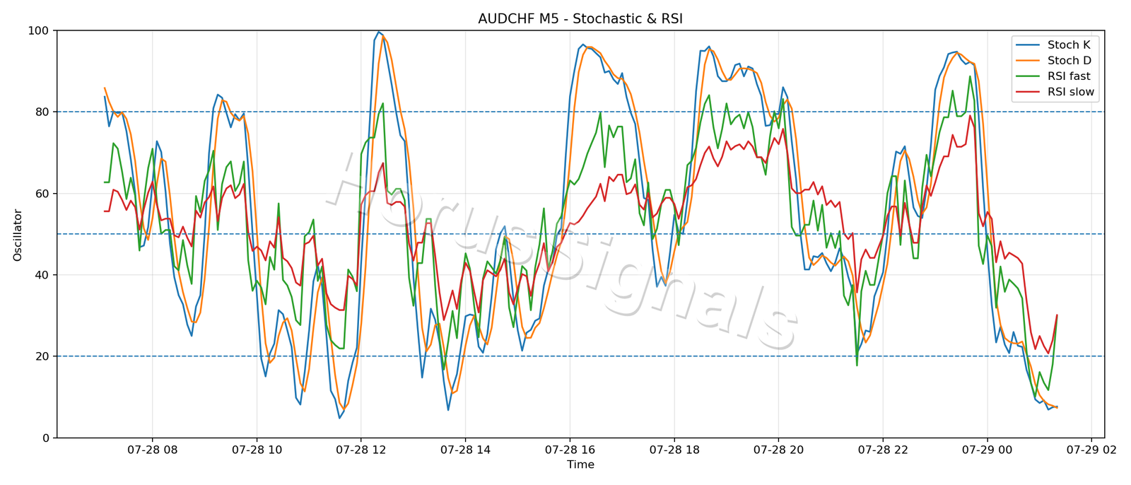 AUDCHF M5 02 STOCH RSI