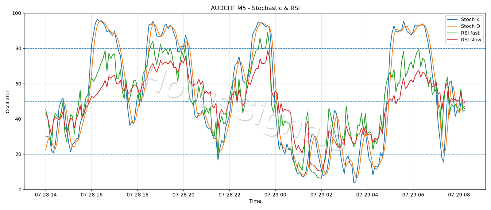 AUDCHF M5 02 STOCH RSI
