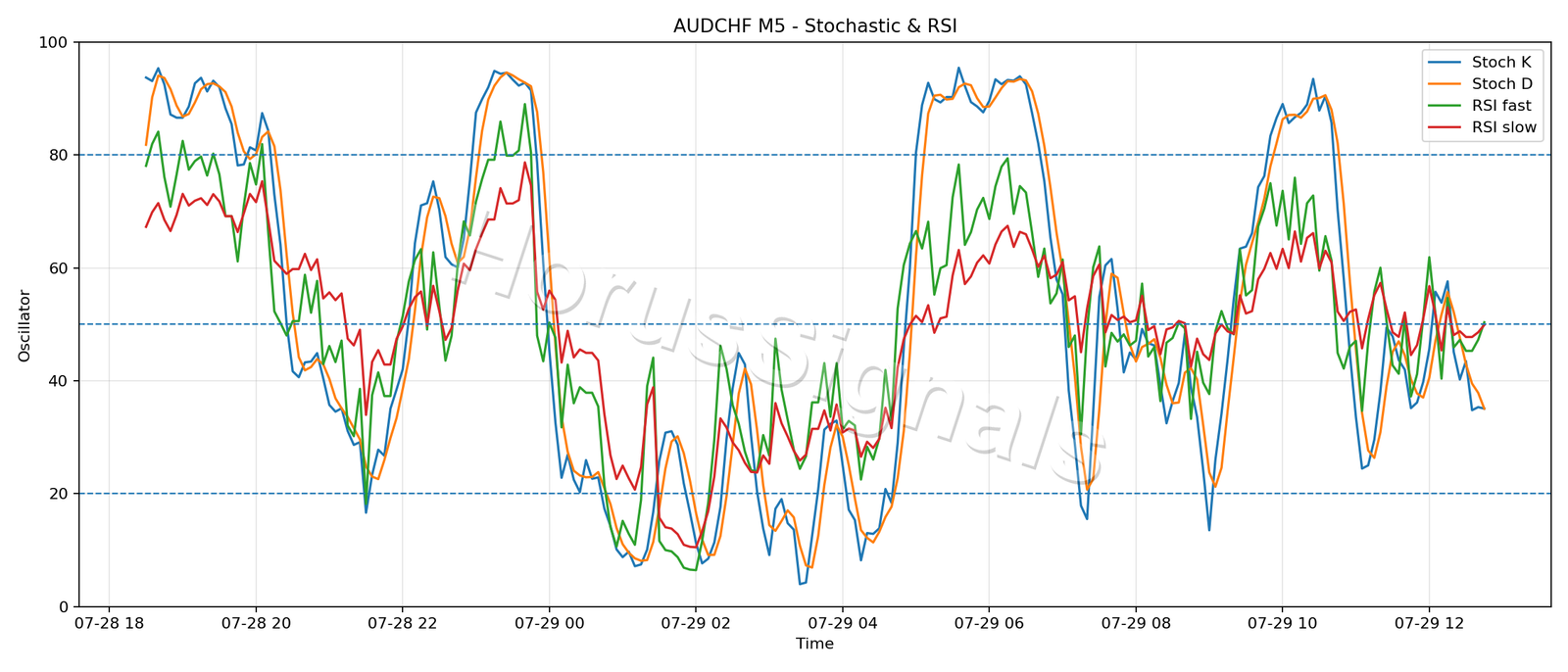 AUDCHF M5 02 STOCH RSI