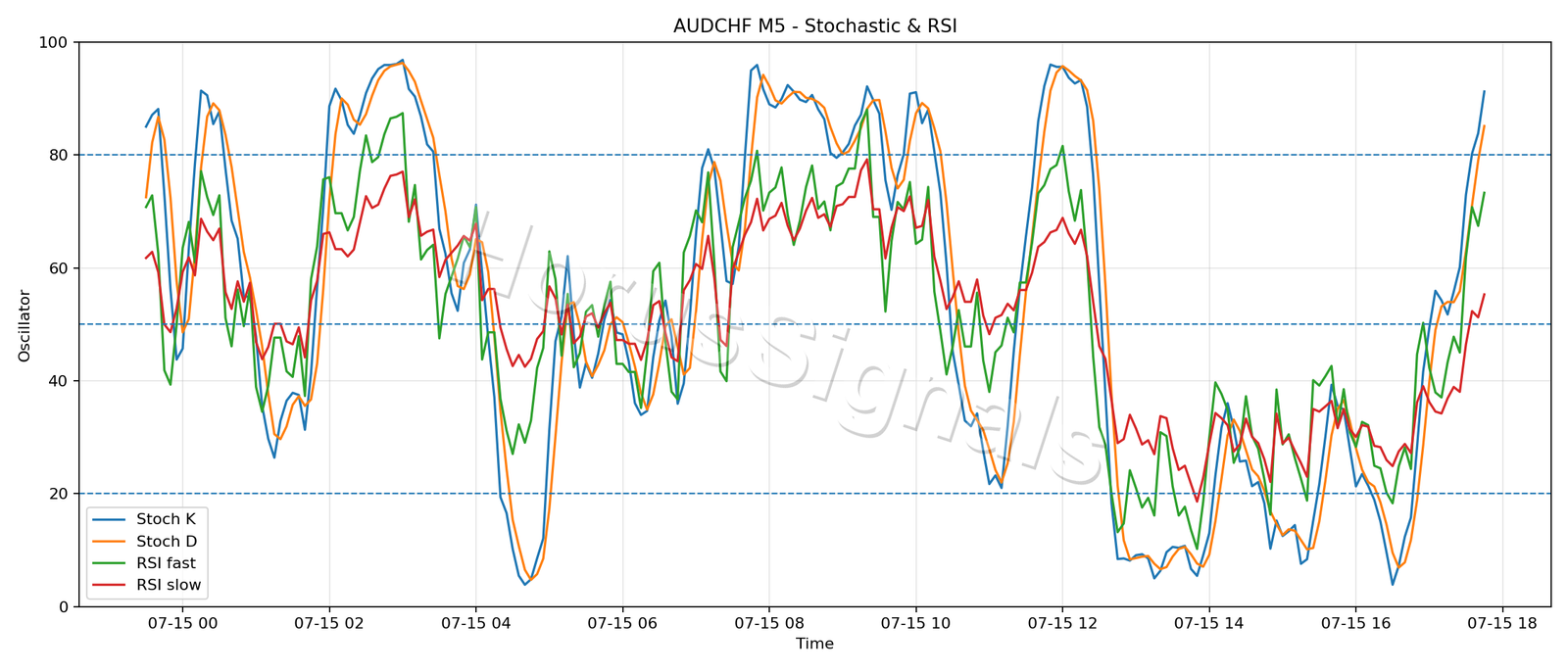 AUDCHF M5 02 STOCH RSI