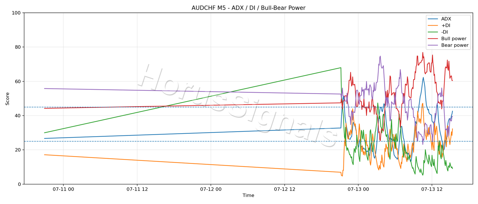 AUDCHF M5 03 ADX POWER