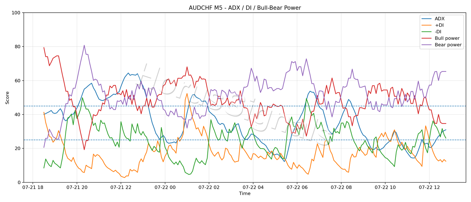 AUDCHF M5 03 ADX POWER