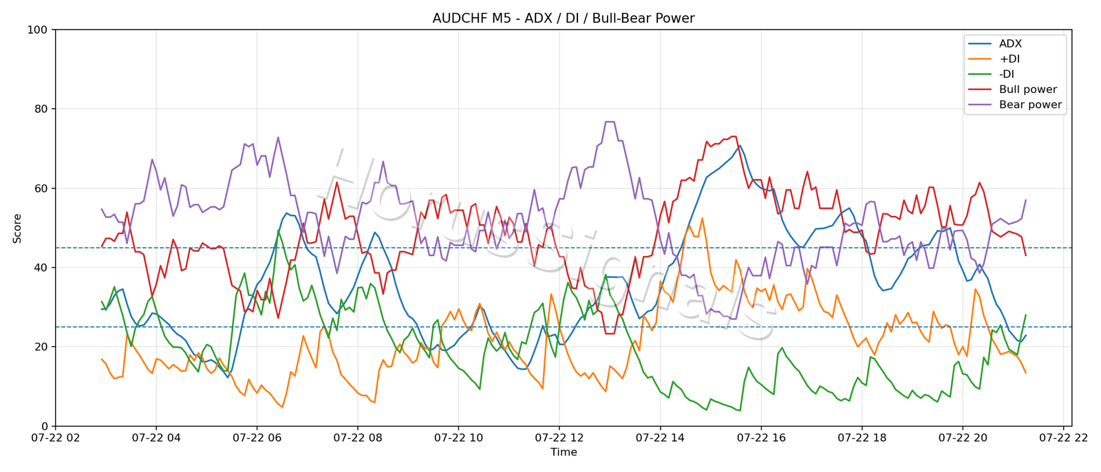 AUDCHF M5 03 ADX POWER